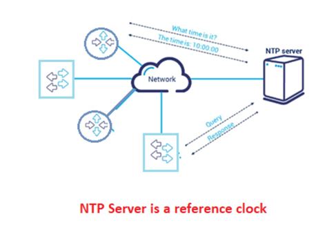 Image result for NTP Network