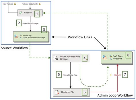 Image result for PDM Workflow for Engineering Approval