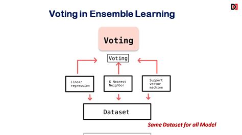 Image result for Ensemble Learning in Machine Learning