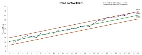 Image result for Process Trend Chart