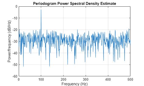 Image result for Finding Power Spectral Density From Autocorrelation MATLAB