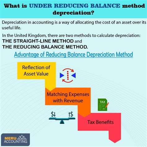 Image result for Straight Line and Reducing Balance Method
