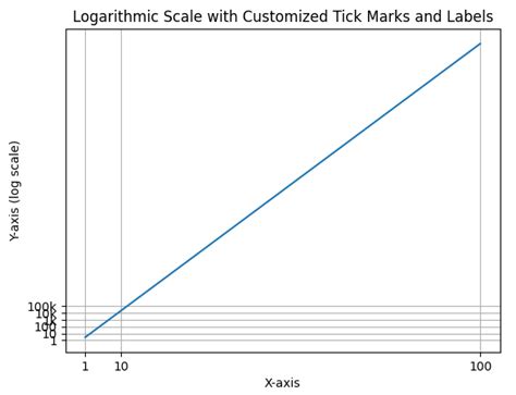 PivotChart Logarithmic Scale に対する画像結果