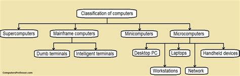 Microcomputers Based On Classification of Computers に対する画像結果