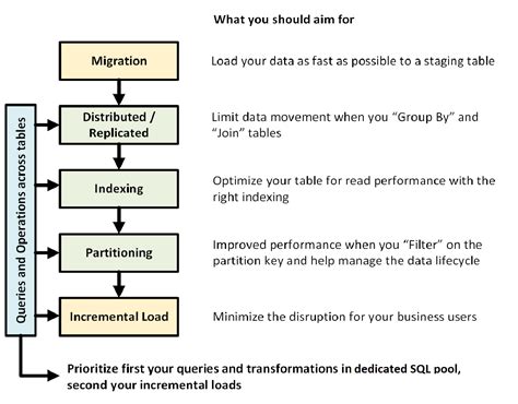 Toradh íomhá ar Dedicated SQL Pool