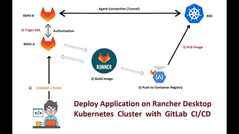 Image result for GitLab CI Templating