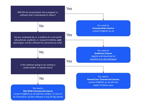 Image result for Licensing Process Workflow Diagram