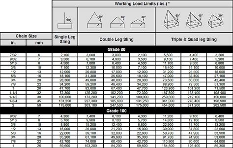 Résultat d’images pour Chain Sling Capacity Chart
