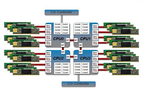 Image result for Multi Channel Memory Architecture