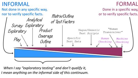 Afbeeldingsresultaten voor Exploratory Testing Definition