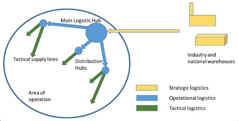 Résultat d’images pour Logistic Distribution Cycle