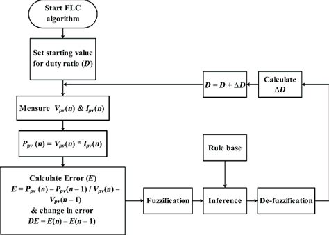 Image result for Fuzzy Logic Flowchart