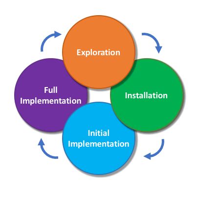 Image result for Implementation Model