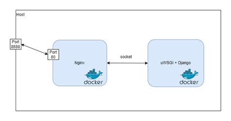 Image result for Create a Dockerized Django and Nginx