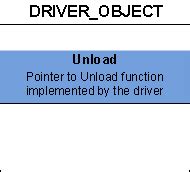 Image result for Driver Function
