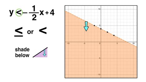 Image result for Solving Inequalities Graph