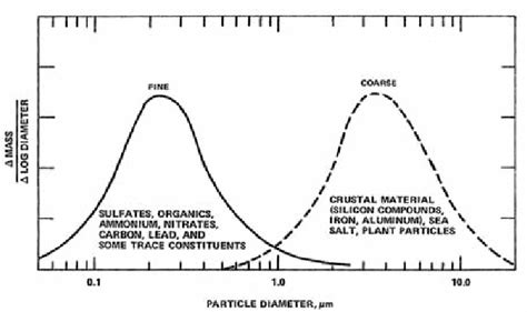 Image result for Coarse Mode Particles Microscope