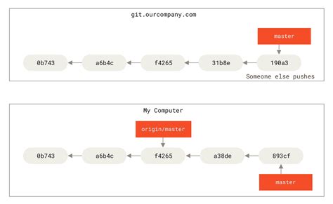 Image result for Git Remote Repository Diagram