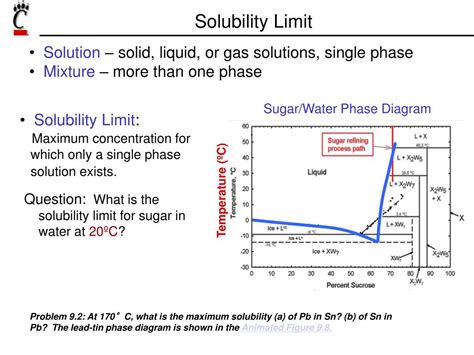 Image result for Solubility Diagram