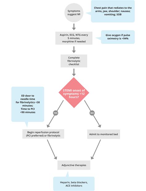 Image result for ACLS ACS Algorithm
