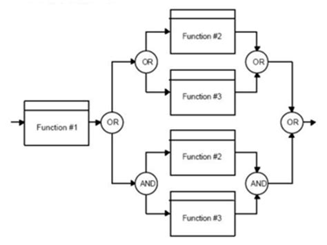 Image result for Programming Code Functional Block Diagram
