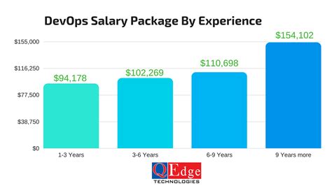 DevOps Salary-এর ছবি ফলাফল