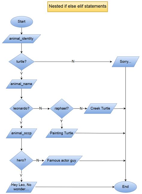 Image result for Example Of Python Flowchart