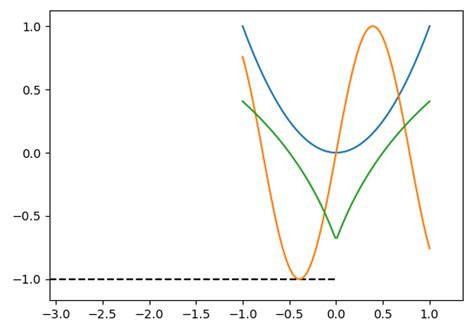 Toradh íomhá ar Python Axhline