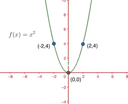 Quadratic Function Graph with Three Dots に対する画像結果