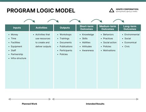 Image result for Project Logic Model Examples