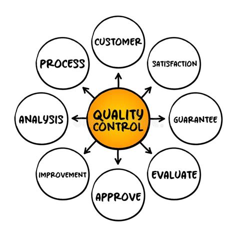 Quality Control Review Process に対する画像結果