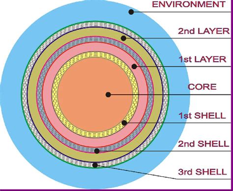 Image result for Core-Shell Tubular Structure