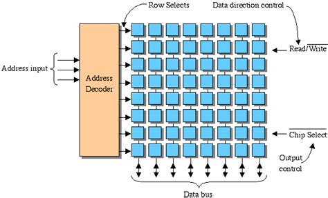 Afbeeldingsresultaten voor 2-Bit Memory