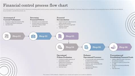 Image result for Controlling Process in Management Flow Chart