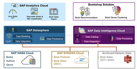 Image result for SAP Data Stool