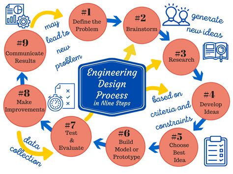 Image result for Engineering Design Process