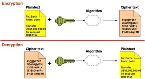 Image result for An Example of Simple Cryptography