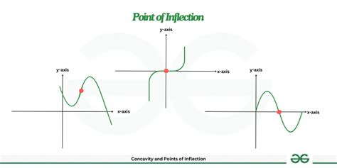 Toradh íomhá ar Exponential Graph Inflection Point