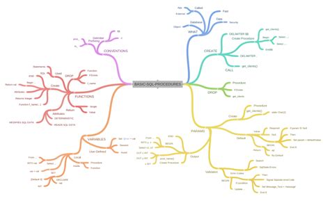 Image result for SQL Flowchart
