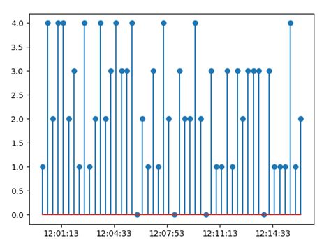 Toradh íomhá ar Python Timeline Visualization Example