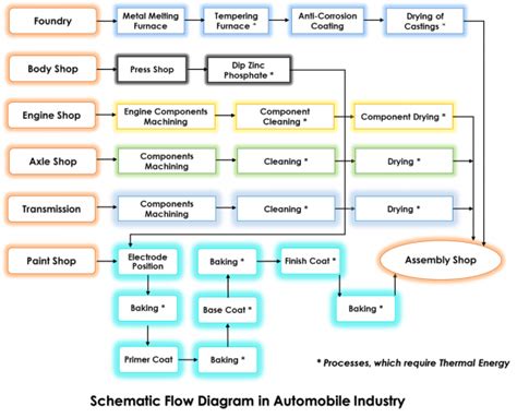 Image result for Engine Assy Process Flow Chart