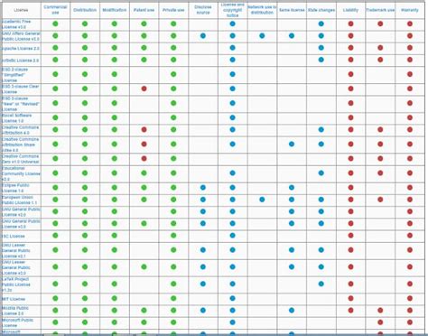 Afbeeldingsresultaten voor Open Source License Comparison Chart