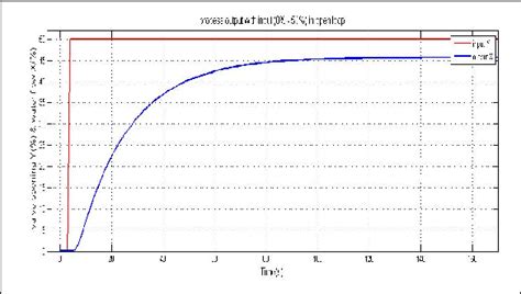 Image result for Step Response Input/Output