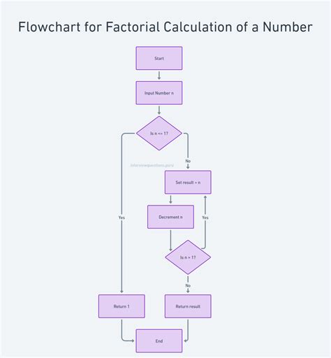 Image result for Flowchart Step Number
