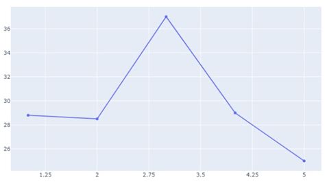 Image result for How to Show X-Axis On Python Plot