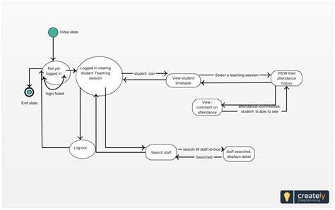 Java State Chart Diagram に対する画像結果
