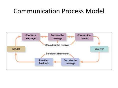 نتيجة الصورة لـ Communication Process Model with Feedback