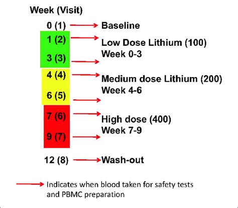 Image result for Lithium Dosage Chart