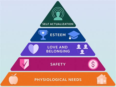 Maslow Theory of Personality Development PDF に対する画像結果