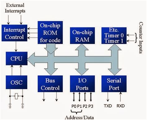 Simple Block Diagram of 8051 Microcontroller కోసం చిత్ర ఫలితం